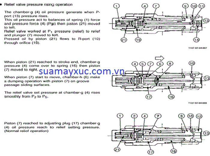 cách chỉnh van áp thủy lực tổng máy xúc Hitachi EX300-23